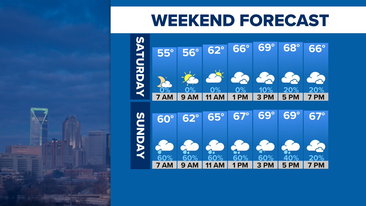 Cool, cloudy and breezy today with rain chances picking up tonight with periods of rain expected through Sunday... MORE: wcnc.com/article/weathe…