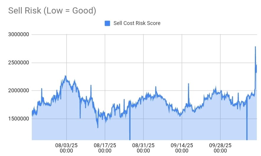 navir333's tweet image. My @snek risk metric just shattered its all time high since it went live. TLDR, this is the wrost time to sell $SNEK from a value efficiency standpoint.