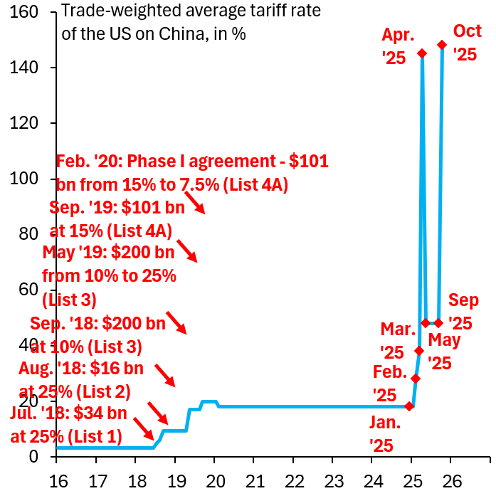The US tariff on China is back to 150%. When this last happened in April, China devalued the RMB, which put devaluation pressure on EM FX. EM central banks sold Treasuries, destabilizing the Treasury market. That caused the US to capitulate. Trump brought China tariffs back down.