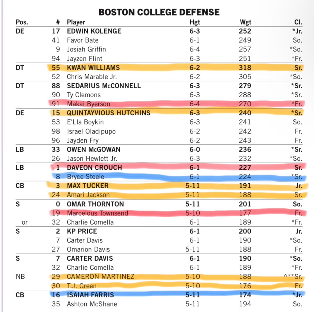 QualkTalk's tweet image. This is the Boston College defensive depth chart.
Red = Out
Orange = Questionable
Blue = Probable