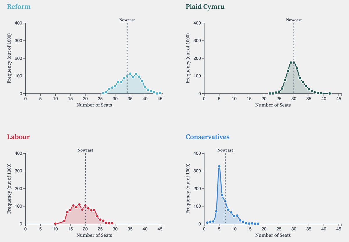 DevolvedVotes's tweet image. We've launched a new way of understanding polling error in Wales.
We run the Senedd election 1000x with realistic polling errors and regionalised swings.
It tracks parties, seats and key ideologies.
We'll update it regularly to show changes.
👉 devolvedelections.co.uk/wales-projects