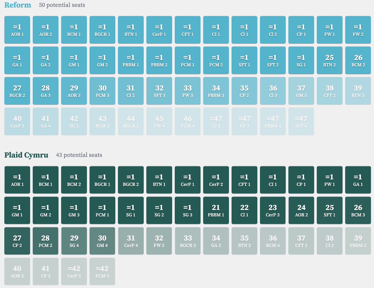 DevolvedVotes's tweet image. We've launched a new way of understanding polling error in Wales.
We run the Senedd election 1000x with realistic polling errors and regionalised swings.
It tracks parties, seats and key ideologies.
We'll update it regularly to show changes.
👉 devolvedelections.co.uk/wales-projects
