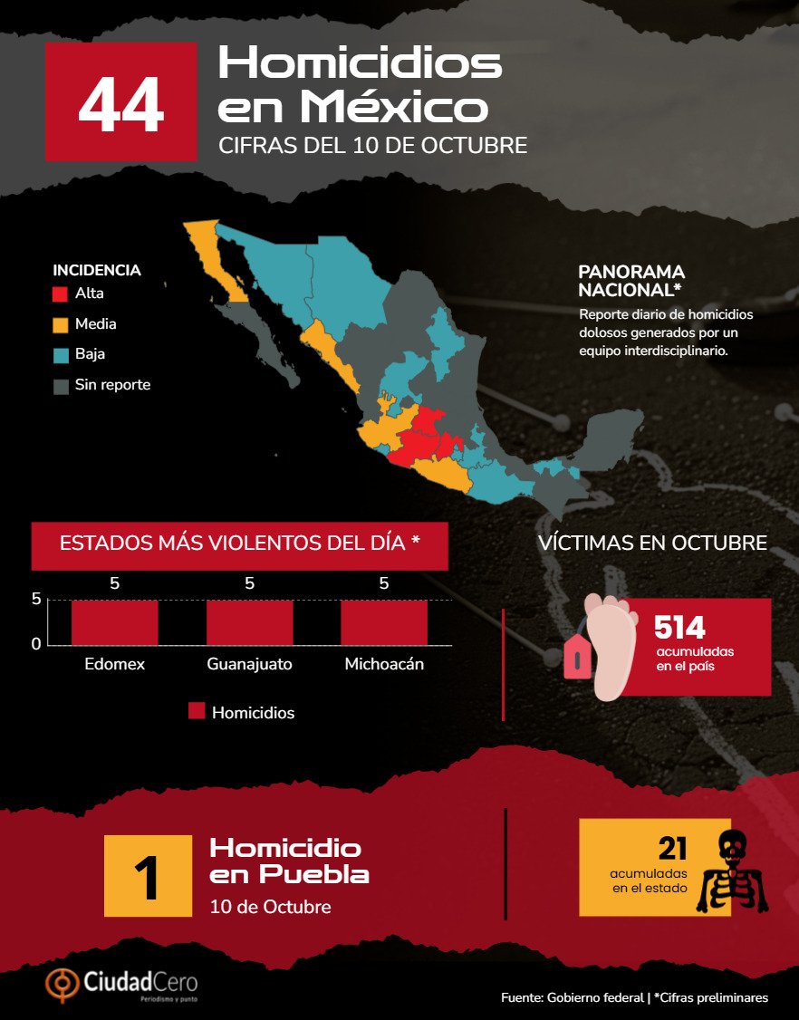 SomosCiudadCero's tweet image. 💀| #Reporte de #Homicidios de #SSPC

🔴 #Nacional | El día 10 de #Octubre 44 víctimas
📊 Acumuladas Octubre: 514 #víctimas 

⚠️ #Puebla | 💀 1 víctima con un total de 21 en el presente mes.

@armentapuebla_
@Gob_Puebla
@FiscaliaPuebla