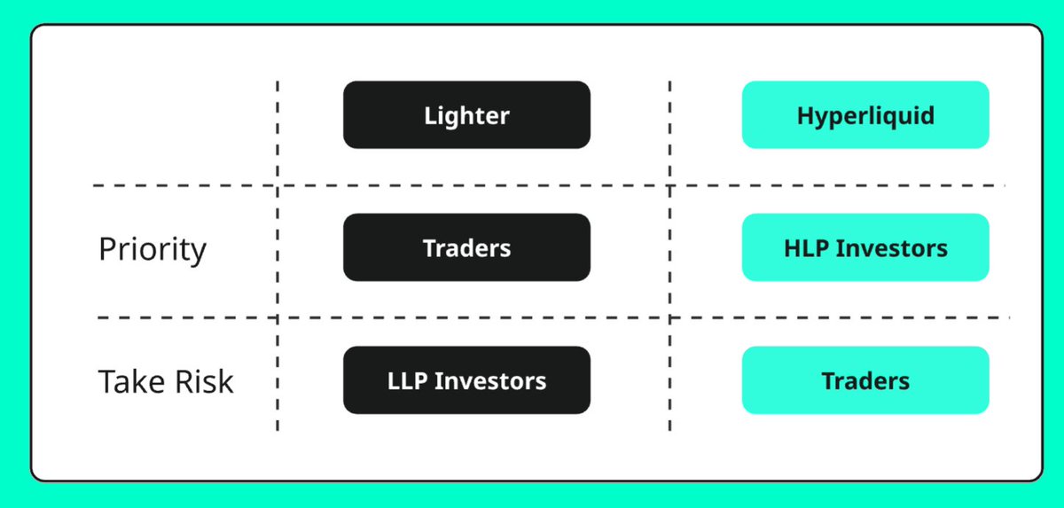 Eugene_Bulltime's tweet image. Why yesterday&apos;s crash is a positive for Lighter

First, I want to support all the traders who were liquidated. This was truly a black swan.

Major take profits on PerpDEXs after the crash:

- Lighter went down
- LLP decreased ~5%
- Hyperliquid forcefully closed short positions
-…