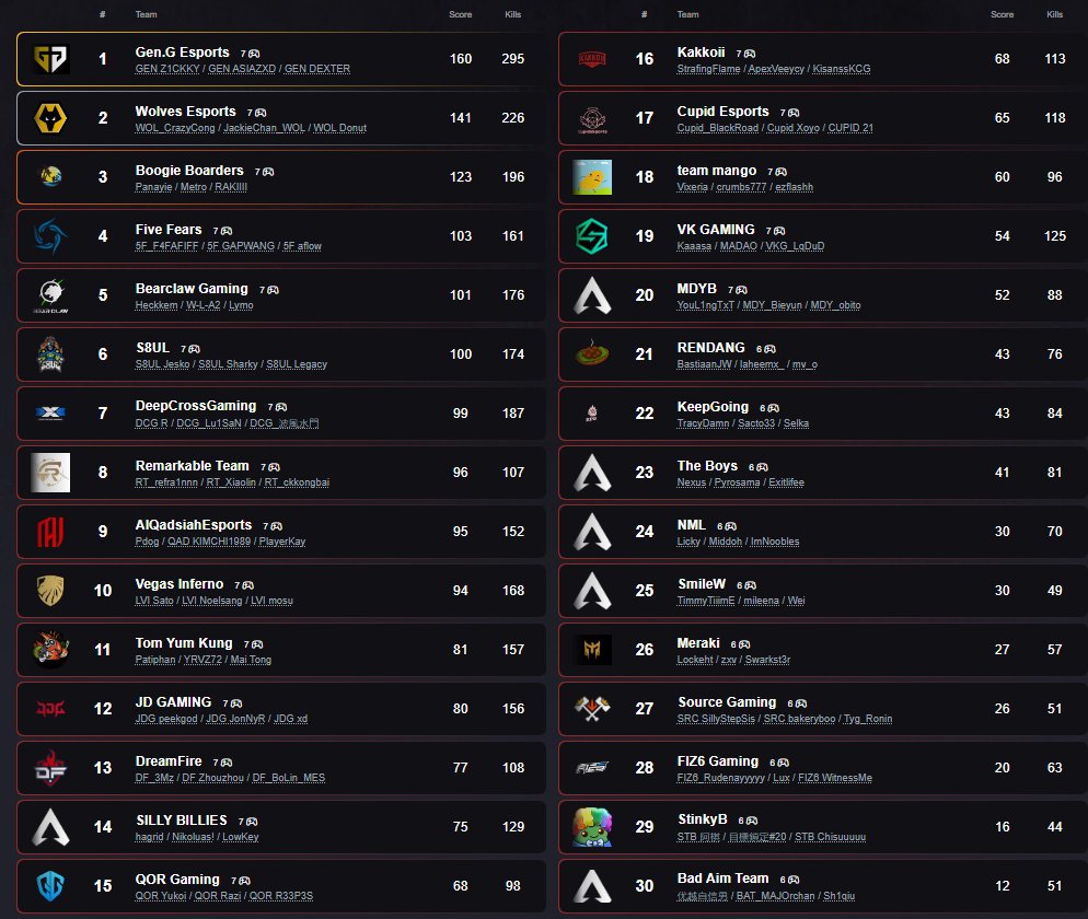 OCELowKey's tweet image. Ended the split with 9th in regional finals, which means we finished 14th for Split 2. Disappointed with how I played across the split but considering I joined the team in week 2, we did pretty good.

Couldn't do it without @XPControllers best rollers in the game!