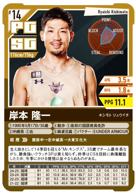 Bリーグ PLAYERS GUIDE／日本をバスケをもっと熱くする選手名鑑🏀 tweet media