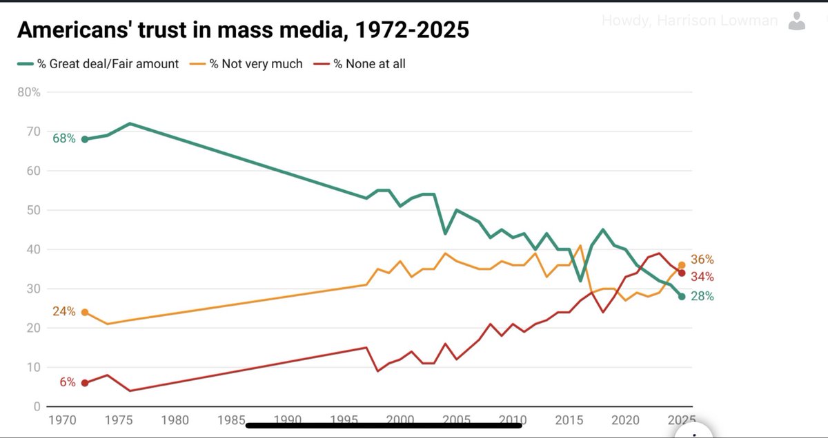 American trust in mainstream media at all-time low:

“According to the latest survey by American pollster Gallup, American confidence in mainstream mass media is at just 28 percent. This marks the first time the figure has fallen below 30 percent since they began recording the