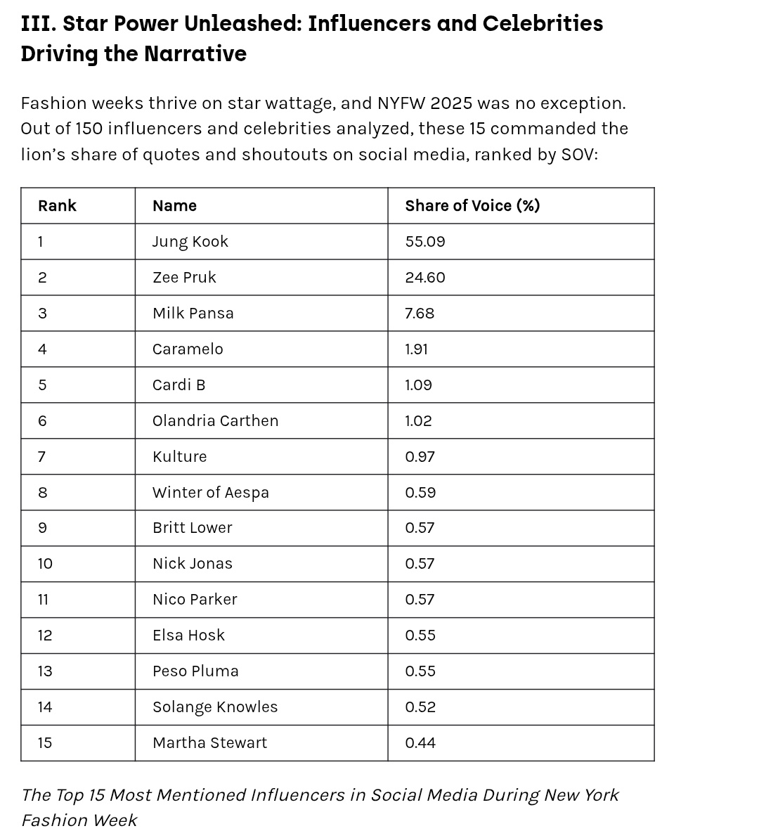 Bangtan7_Stream's tweet image. #JUNGKOOK ranked at #1 as the Top 15 Most Mentioned Influencers in Social Media During New York Fashion Week (55.09%) share of voice with his hashtags trending at top. 

&quot;Calvin Klein’s partnership with BTS member Jung Kook proved to be the single most powerful media driver of…