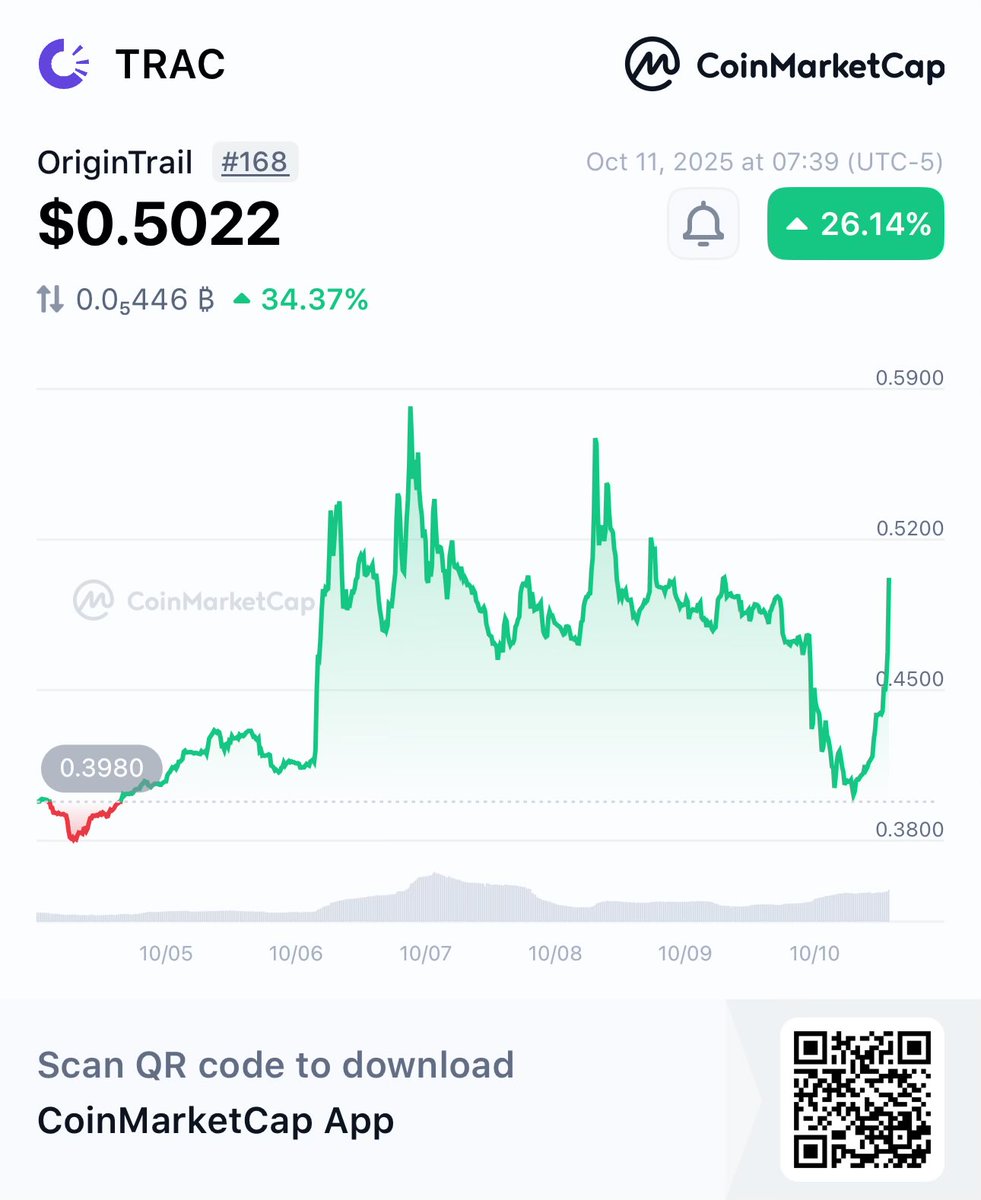 CliffordRoboshi's tweet photo. $TRAC @origin_trail has shown incredible resilience over the past 24hrs in fact it held up better than any other asset I hold even during the liquidation/flash crash it held its value very nicely 🙏 imo this shows just how truly decentralized and community owned this project is. 
It tells me that the numbers aren’t propped up by CEX involvement, but rather from true organic adoption which really is the key to any successful project imo. Great job $TRAC community 👏👏👏 you are a winner! 🏆 

👀OriginTrail TRAC $0.5022 +26.14%
@CoinMarketCap 🚀
https://t.co/HD3HJ3NxM0