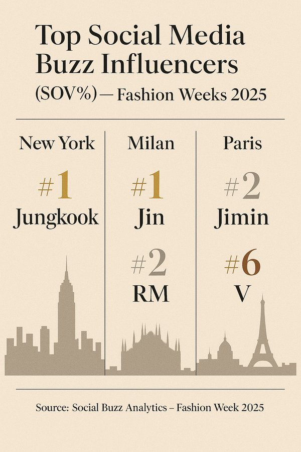 BIZBoost's tweet image. #BTS members dominating global Fashion Weeks 2025 👑✨ (SOV%)

🏙️ #1 Jungkook - New York
🏛️ #1 Jin, #2 RM - Milan
🗼 #2 Jimin, #6 V - Paris