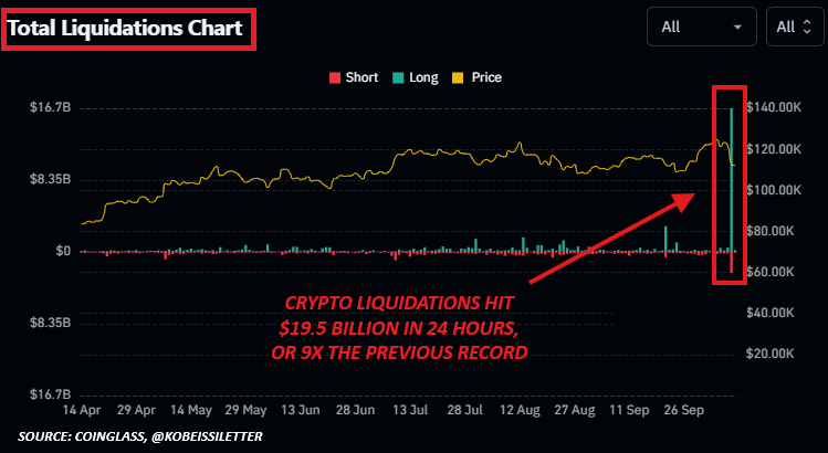 📉KOBEISSI: Il Settore delle Criptovalute Sotto Shock: 1,6 Milioni di Trader Liquidati e 19 Miliardi di Dollari Persi in 24 Ore