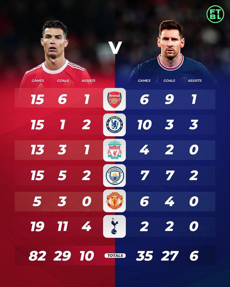 ultimate_kombo's tweet image. "Ronaldo did it in the EPL, Messi Could never do it in the EPL"
Ladies and Gentlemen Messi and Ronaldo Vs EPL top 6 🤣🤣🤣