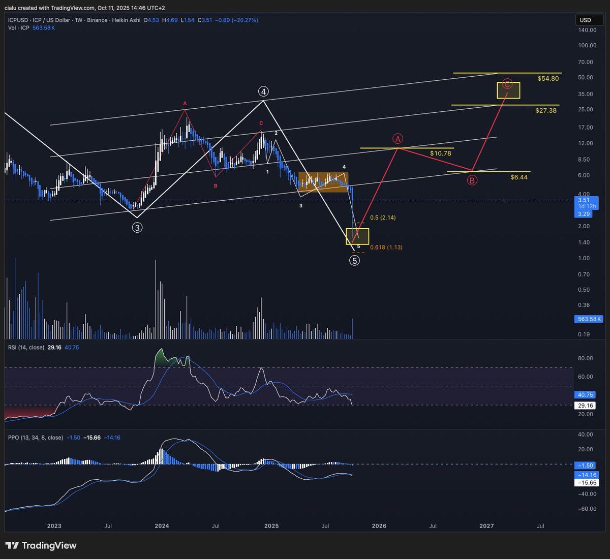 lucaciavatta's tweet image. $ICP So #InternetComputer was still in the corrective phase (4 and a half years!) and gave us a new low. 
We should be there now, or very close.

🎯 $10.78

⚠️𝗡𝗼𝘁 𝗳𝗶𝗻𝗮𝗻𝗰𝗶𝗮𝗹 𝗮𝗱𝘃𝗶𝗰𝗲⚠️