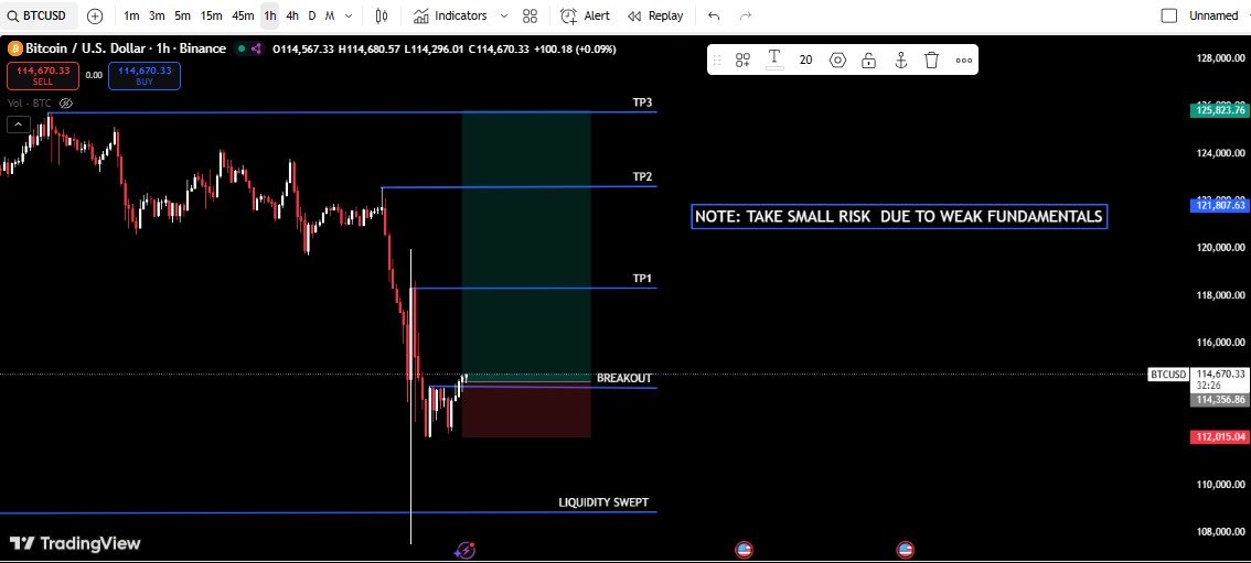 KCM (@kcm_crypto) on Twitter photo $BTC just grabbed liquidity and is now breaking out from the lower range on 1H. 
A clean move toward 118K–125K looks possible if momentum holds.
But fundamentals remain weak so trade light, manage risk, and don’t chase green candles. Stay sharp.
#BTC $BTC just grabbed liquidity and is now breaking out from the lower range on 1H. 
A clean move toward 118K–125K looks possible if momentum holds.
But fundamentals remain weak so trade light, manage risk, and don’t chase green candles. Stay sharp.
#BTC