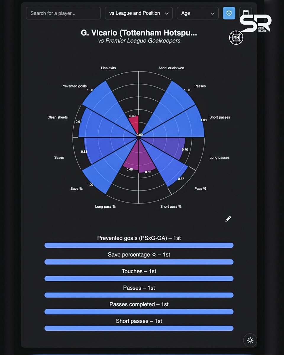Spurs_Related_'s tweet image. 📊 Despite some criticism, Vicario 🇮🇹 is still putting in good numbers so far this season! 👏

Ranking top amongst premier league goalkeepers! 🧤

#thfc #coys