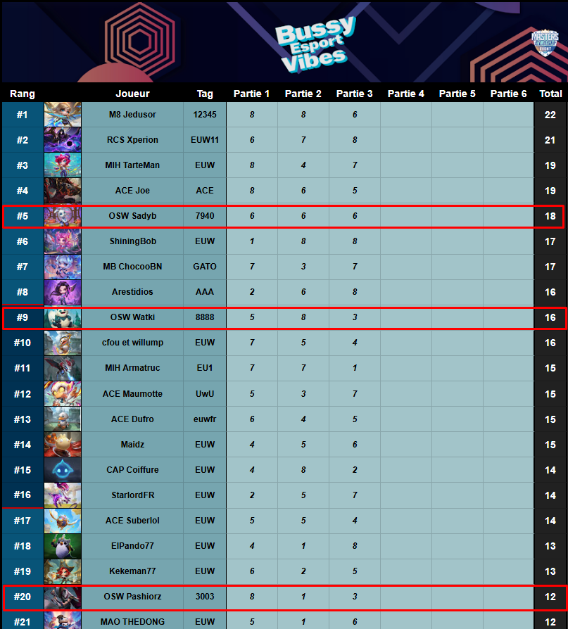 Dernier sprint pour le Day 1 ⚔️

Il reste 3 games pour nos joueurs sur le Bussy Esport Vibes !
Certains bien placés, d’autres en quête de remontée… mais rien n’est joué 💪

<a href="/SadybekTFT/">Sadyb</a> : 5ᵉ
<a href="/WatkiTFT/">Watki TFT</a> : 9ᵉ
<a href="/PashiorzTFT/">Oslow Pashiorz</a> : 20ᵉ