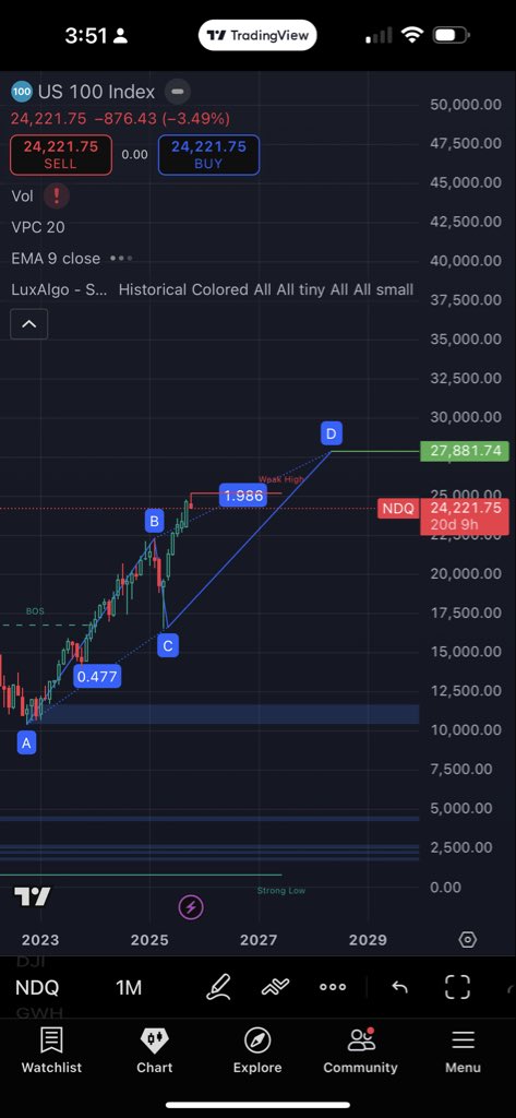 Aziz_trader's tweet photo. بالنسبة للناسداك .. اعتقد دخل مرحلة تصحيح بسيطه بعد تصريحات ترامب .. الهدف الحقيقي عند ٢٧٠٠٠ .. بعدها لكل حادث حديث ..

والله تعالى اعلى وأعلم .. https://t.co/FkszYimf2a