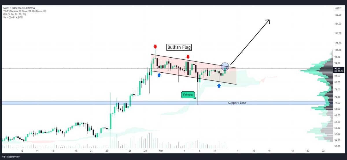 WHALES_CRYPTOt's tweet image. #COMP is forming a bullish flag pattern on the 6-hour chart this pattern suggests an impending bullish price wave
A price increase of 20-25% is anticipated📝

👇Crypto Traders-join Telegram👇 

t.me/Whales_Crypto_… 
.