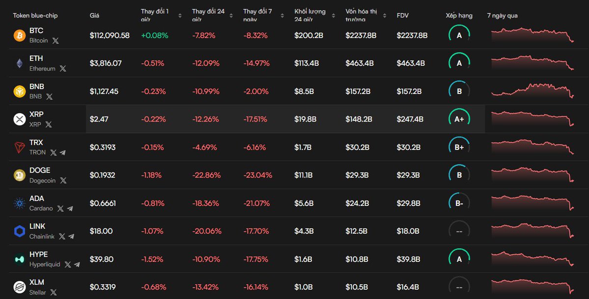 Mrtester77's tweet image. 👀The price of Bitcoin dropped to 102,000 USD following an announcement by Donald Trump about imposing a 100% tariff on Chinese imports.
- This macroeconomic event triggered significant liquidations in the cryptocurrency market.
According to CoinGlass data, over 2.19 billion USD…