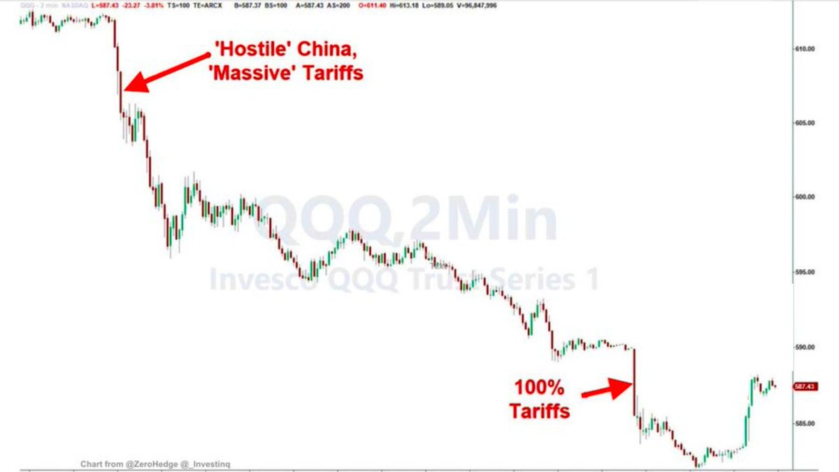 特朗普关税宣布与加密价格下跌的时间线