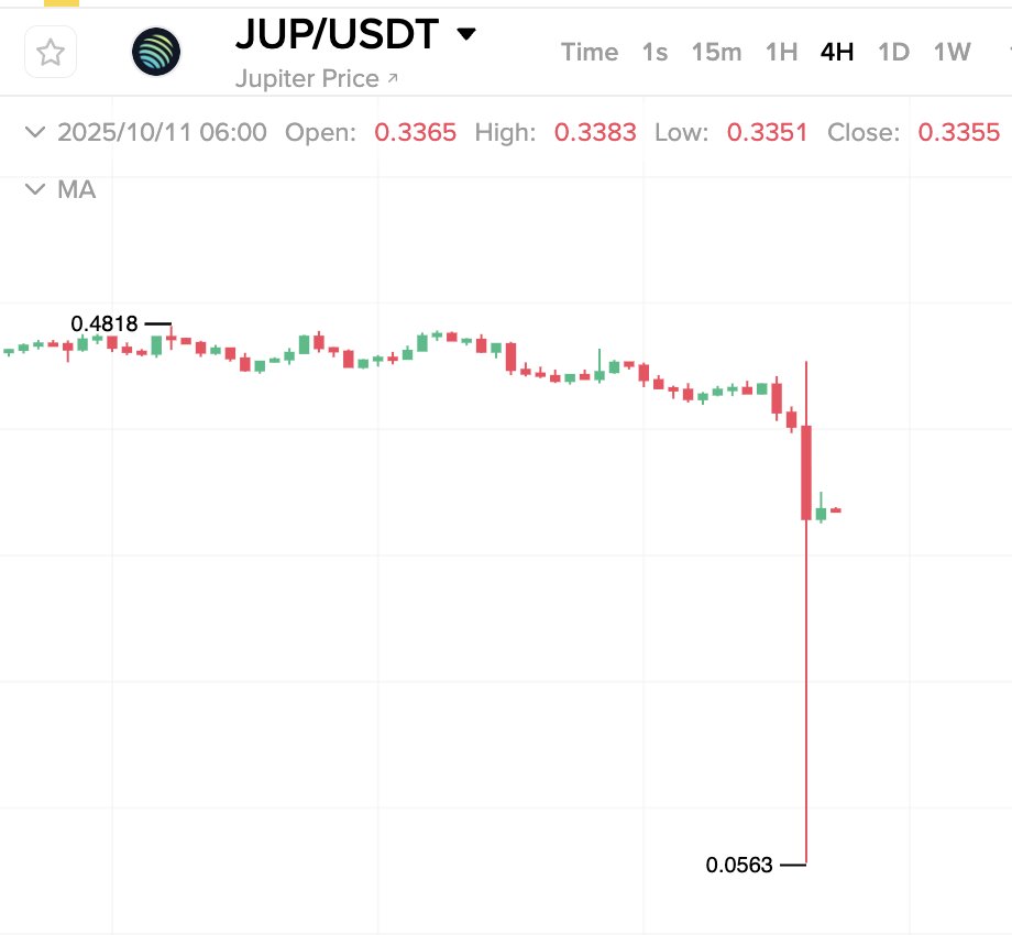 JUP 与 SUI 等 meme 代币急剧下跌的走势图