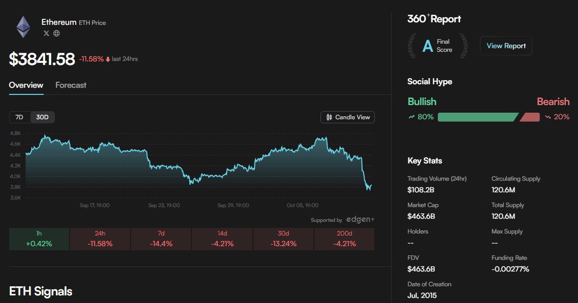 Mrtester77's tweet image. Q3 recap with @EdgenTech : Ethereum beat Solana, XRP, DOGE with a 66% surge. What it means for Q4

$ETH led large caps in Q3 with a roughly 66 percent gain, outpacing $SOL, $XRP and  $DOGE. The move came as L2 activity stayed firm, staking supply remained locked, and spot…
