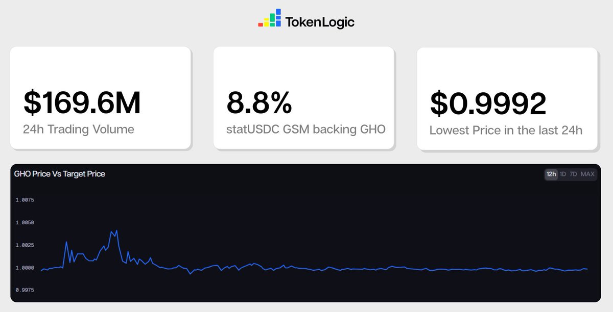 Token_Logic's tweet image. Despite the heavy market movements overnight, $GHO held its peg without flinching.
→ Lowest price in the last 24h: $0.9992
→ 24h trading volume surged to $168.4M
→ statUSDC GSM now backs 8.8% of $GHO circulating supply. The highest it has ever been.
Even as volatility…