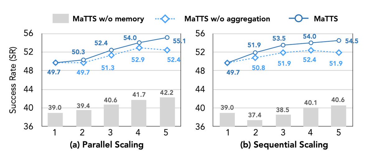 alex_prompter's tweet image. Then comes MaTTS - memory-aware test-time scaling.
Think of it as scaling experience, not parameters.
Parallel scaling = multiple rollouts compared with self-contrast.
Sequential scaling = the agent critiques its own reasoning mid-run.
The combo drives contrastive learning…