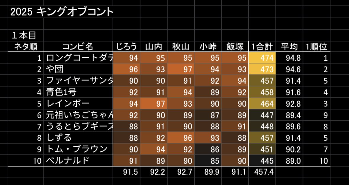 6wAWMY2GqV5AeLw's tweet image. #お笑いの日
#キングオブコント 
#キングオブコント2025 
#ロングコートダディ 
審査員ごとの点数
