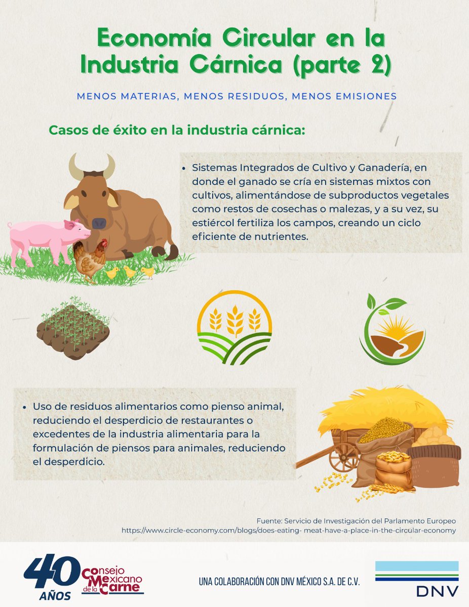 🌎 🌱Economía Circular en la Industria Cárnica 🥩🌱

✔️ Mediante el modelo de Economía Circular se busca maximizar el uso de recursos y minimizar la generación de residuos 💧

✔️Se promueven prácticas sostenibles y la eficiencia en el uso de recursos 🔄

¿Sabías que en la