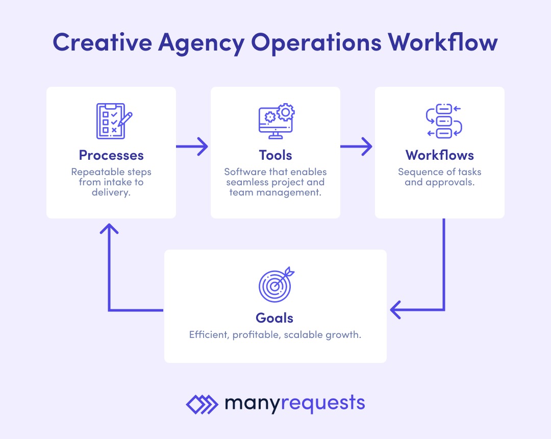 ManyRequests's tweet image. Most agencies don’t fall apart because the work is bad. 👀
👉 They fall apart because the backend is a mess.

Too many tools, too many tabs, and too many “where’s that file again?” moments.

If you’ve ever thought, “we’re doing great work, but ops is eating us alive,” you’re not…