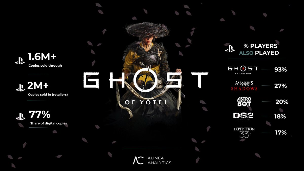 Some <a href="/alineaanalytics/">Alinea Analytics</a> Ghost of Yotei estimates:

1.6M+ sold to consumers (2M+ incl. retailers).

That's almost $100M in revenues. Yotei made back its $60M dev budget the day after launch.

It's outselling AC Shadows 1.5X on PS5 so far. 

Did a big analysis! Substack link in bio.