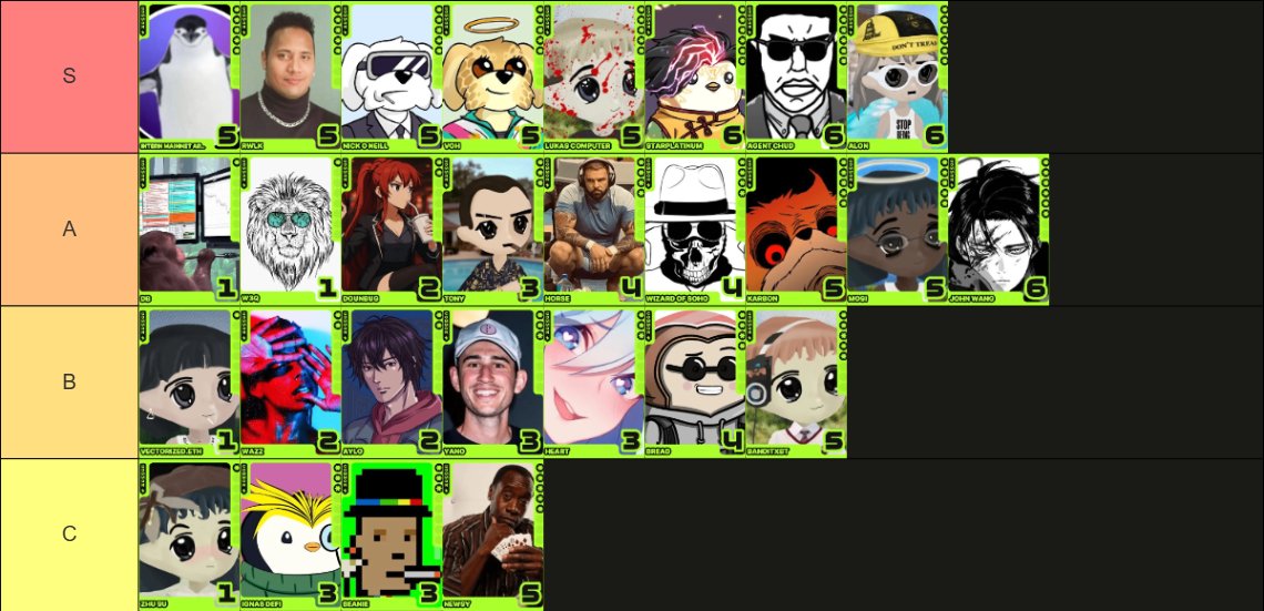kkomysh's tweet image. Fresh @fantasy_top_ Game-Changing Heroes Tierlist 🧠
This week is going to be really tough. Not much good low-stars. Let’s dive in:
S-TIER 👑
Intern (5⭐)
Looks like the absolute best 5 star this week, with insane Monad hype underway, he will get really viral.
Rwlk (5⭐)…