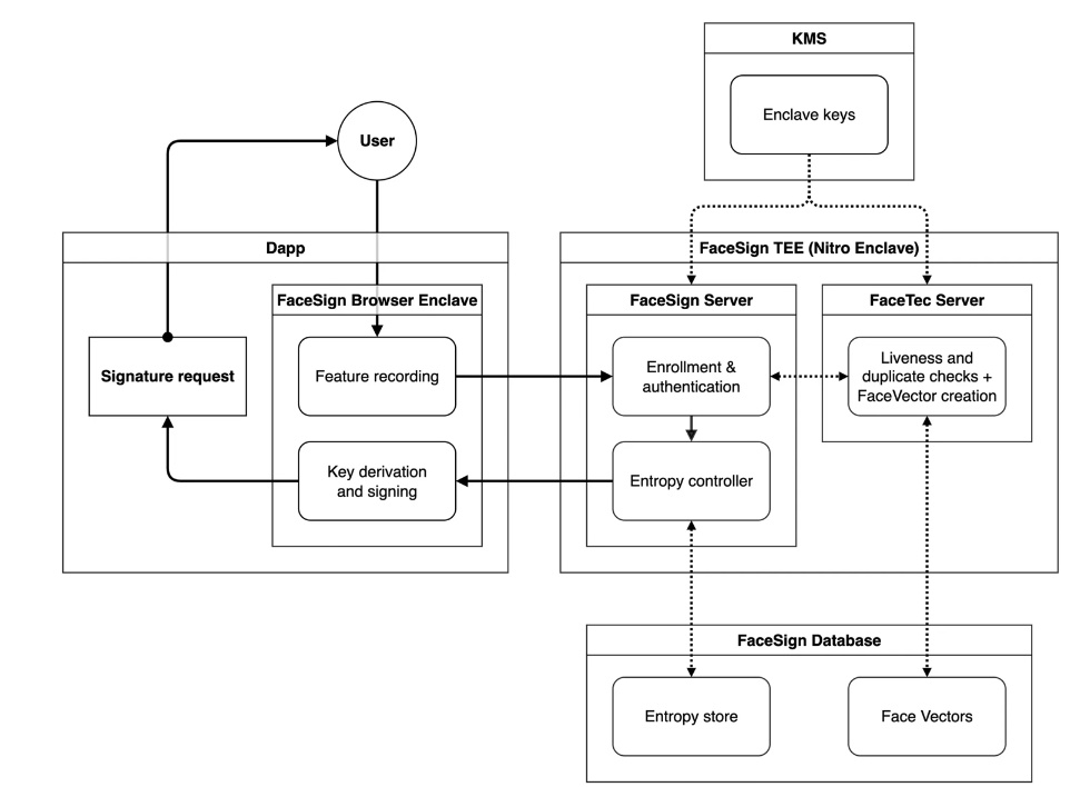 Mahdi00100's tweet image. Meet @idOS_network FaceSign (Beta) 👋
Your face = your wallet 😎
No passwords, no installs , just you.
FaceSign lets you sign messages anywhere, securely, with full privacy.
Your biometrics stay yours 
 no storage, no tracking 🔥

#idOS_network #Biometrics #Web3Identity