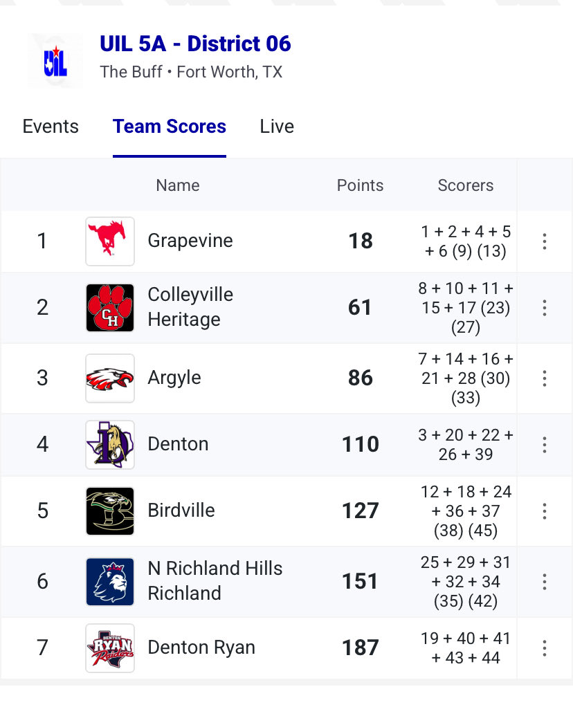 GCISD_Athletics's tweet photo. There it is!! @GCISD sweeps the 6-5A XC meet. @GrapevineXC takes the gold in both team divisions as well as the individual boy. @CHHSCXC gets 2nd in both team divisions and 1st individual girl.  On to Lubbock! @Supt_GCISD @CHPantherPride @AlexFingers7 @coachrsmith12 https://t.co/AKHyNwaVsC