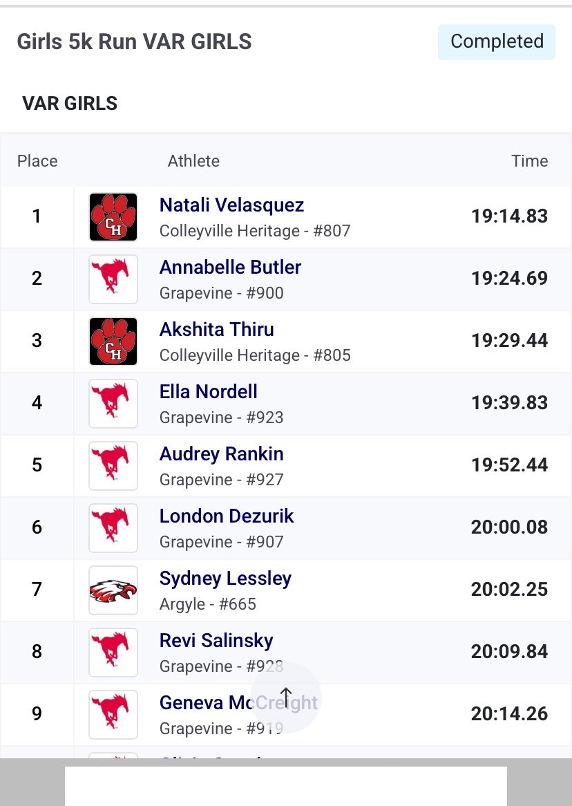 GCISD_Athletics's tweet photo. There it is!! @GCISD sweeps the 6-5A XC meet. @GrapevineXC takes the gold in both team divisions as well as the individual boy. @CHHSCXC gets 2nd in both team divisions and 1st individual girl.  On to Lubbock! @Supt_GCISD @CHPantherPride @AlexFingers7 @coachrsmith12 https://t.co/AKHyNwaVsC