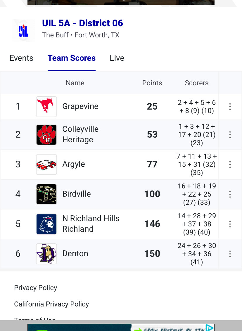 There it is!! <a href="/GCISD/">Grapevine-Colleyville ISD</a> sweeps the 6-5A XC meet. <a href="/GrapevineXC/">Grapevine High School Cross Country</a> takes the gold in both team divisions as well as the individual boy. <a href="/CHHSCXC/">CHHS XC</a> gets 2nd in both team divisions and 1st individual girl.  On to Lubbock! <a href="/Supt_GCISD/">Brad Schnautz</a> <a href="/CHPantherPride/">Colleyville Heritage</a> <a href="/AlexFingers7/">Alex Fingers</a> <a href="/coachrsmith12/">Coach Ryan Smith</a>