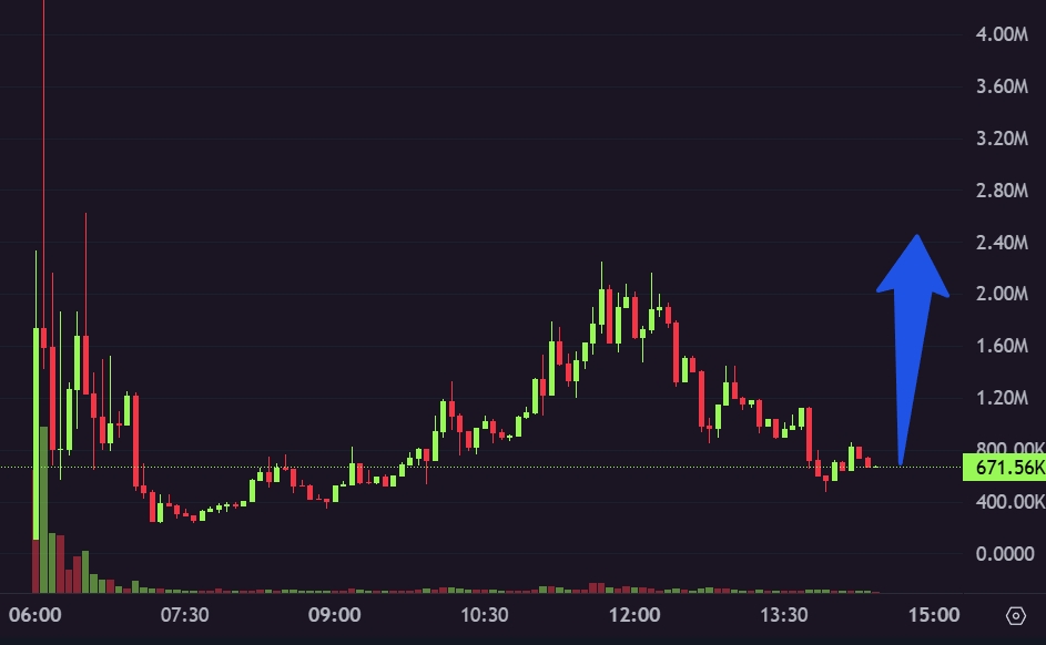 Andrew0xSOL's tweet photo. $PayPay looks interesting to me. I like what I see and I think growth could continue.

Coin: $PayPay (PayPay)
🔗CA: 0x4c45d61d3131459b8d83d935ca3d9fcbeac44444
https://t.co/qXP1s2ev8k
🌌 First holders = first light in the deep. https://t.co/ZZRrNUDgBa