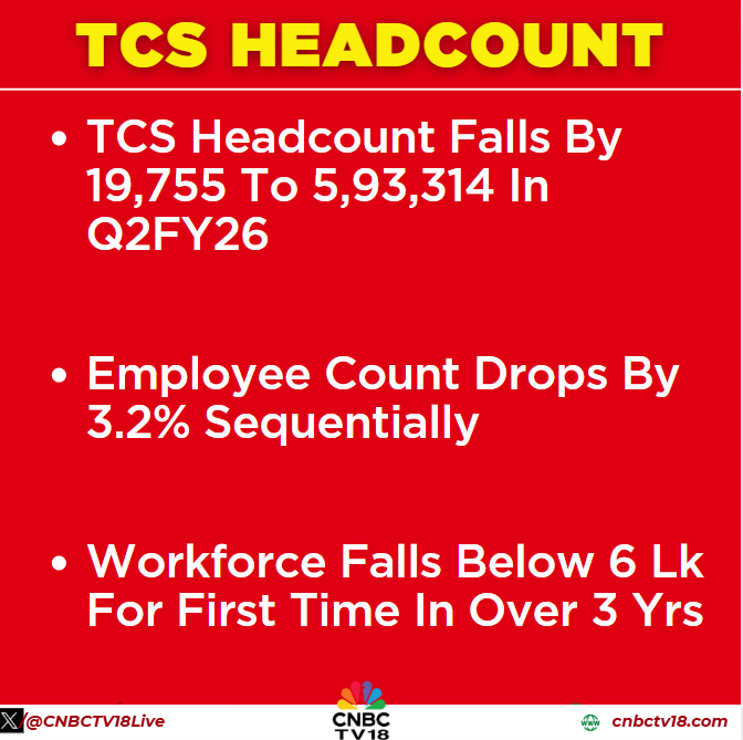 CNBCTV18Live's tweet photo. #2QWithCNBCTV18 | #TCS headcount drops below 6 Lakh for the first time in over 3 years

#TCSHeadcount #ITSector #IT #AI #NiftyIT https://t.co/XLUpPh2eZ0