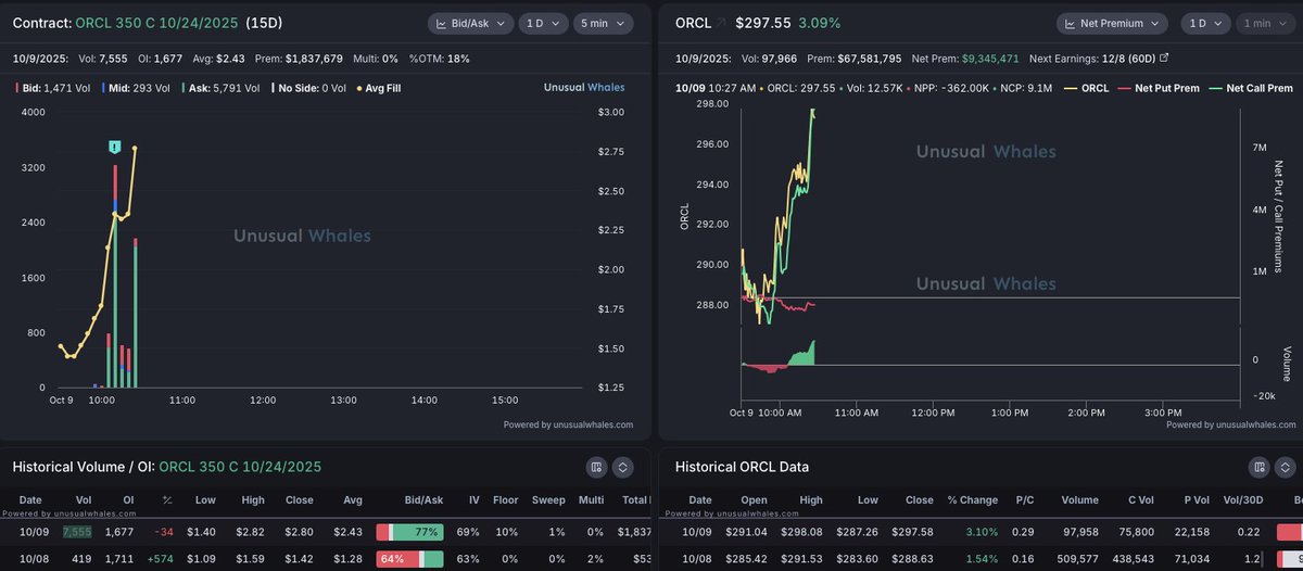 salmaogs's tweet image. $ORCL bulls in for $1.8M now on this 18% OTM contract
