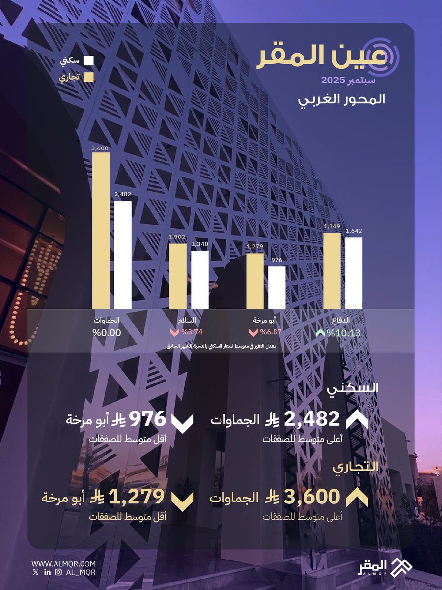 News_Madinah's tweet image. ㅤ 
أسعار العقار في الجهات الأربع من المدينة المنورة
ㅤ