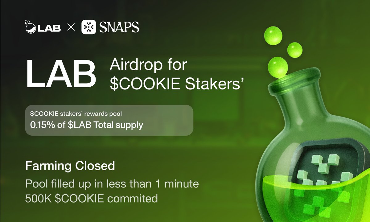 cookiedotfun's tweet image. The Round II (FCFS) pool for @LABtrade_ Multi-Airdrop Farming filled up in less than 53 seconds and 500K $COOKIE has been locked by stakers to access rewards.

$LAB farming is now closed.

Reminder: $COOKIE stakers are eligible for 10–20% of the reward pool from all Snaps…