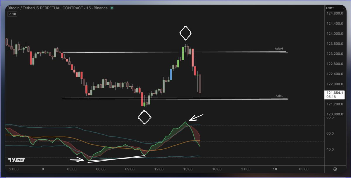 Yesterday I shared a strategy that I personally use every single day to trade the Asia range. Today, we actually got two solid trades from that simple setup. Some signals will always be stronger than others, and of course it won’t work perfectly every time but it’s a great place