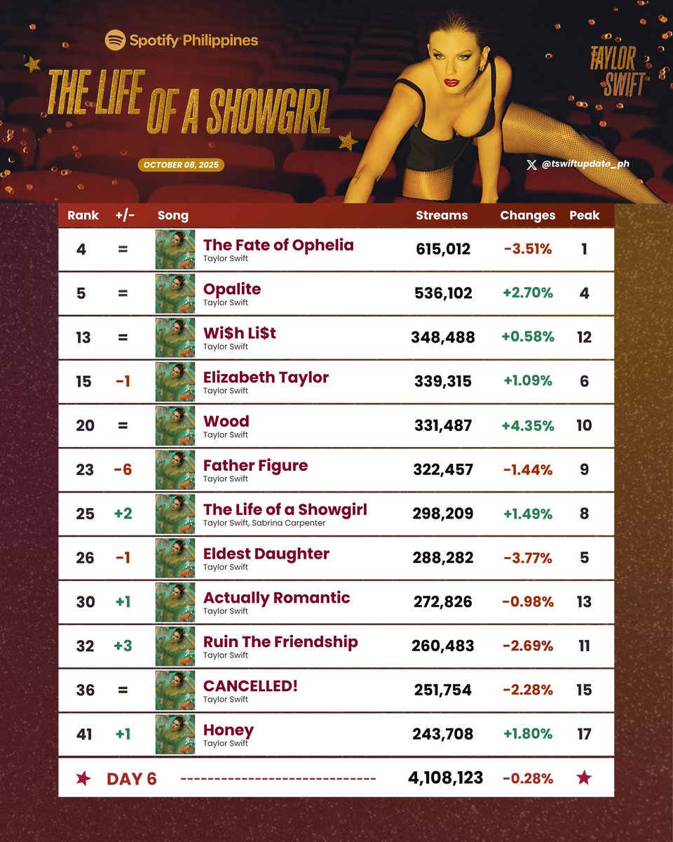 tswiftupdate_ph's tweet image. All tracks from "The Life of a Showgirl" remains inside the Top 45 of Philippines Spotify Chart — October 08, 2025.
"The Fate of Ophelia" is the highest at #4 with 615K streams (-3.51%). Overall, the album obtained 4.11M streams on its 6th day.