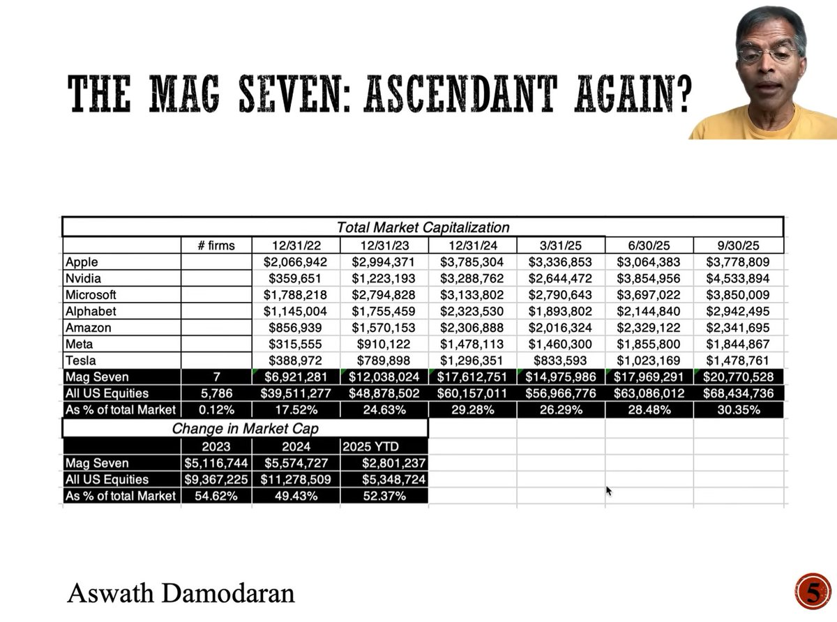 The AI bubble in the US stock market is beyond crazy.

The Magnificent 7* Big Tech monopolies make up 30.35% of the entire market capitalization of all 5786 publicly traded companies in the US.

The Mag7 made up 52.37% of the rise in market cap this year.

Dot-com bubble 2.0

*
