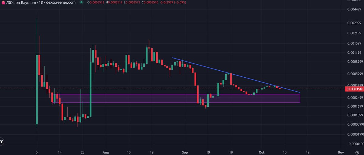 Watching 🎒 to be a runner once Bonk Eco gets moving

Team is still building, couple major catalysts in the works 👀

The higher USELESS goes, the more Bonk Eco thrives 

Fartcoin flash crashed in a day like 0.38 to 0.26 before 2.70 so be aware on levering Useless here

Bonk Guy