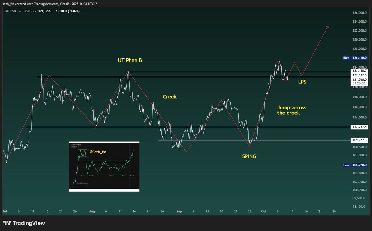 seth_fin's tweet image. What if?  Wyckoff #Bitcoin  😌
I'm the pathfinder in the Maze of Crypto 🎯⚡️💡
Like share and subscribe for more.