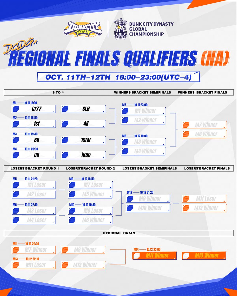 citydynastyglo's tweet photo. π¨ Top 8 Matchups Revealed π¨
The Dunk City Dynasty Global Championship is heating up! π
π Eight squads, intense battles, one step closer to the crown.
Who are you backing in these high-stakes showdowns? π₯
#DunkCityDynasty #DunkForFame #TheFlashIsBack https://t.co/BlEDIS2eyt