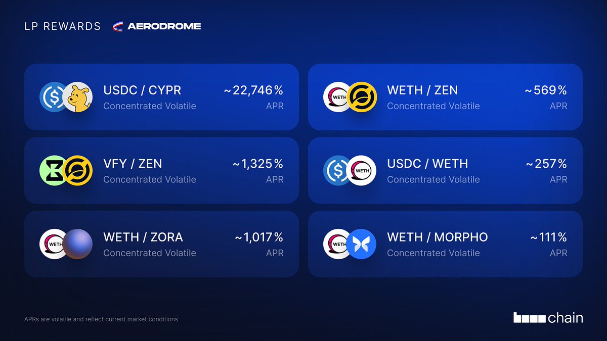 AerodromeFi's tweet photo. Aerodrome Slipstream LP Rewards

• $USDC - $CYPR: ~22,746%
• $VFY - $ZEN: ~1,325%
• $WETH - $ZORA: ~1,017%
• $WETH - $ZEN: ~569%
• $USDC - $WETH: ~257%
• $WETH - $MORPHO: ~111%

It's a New Day One on @base. LP today 👇 https://t.co/LEePwOwS4X