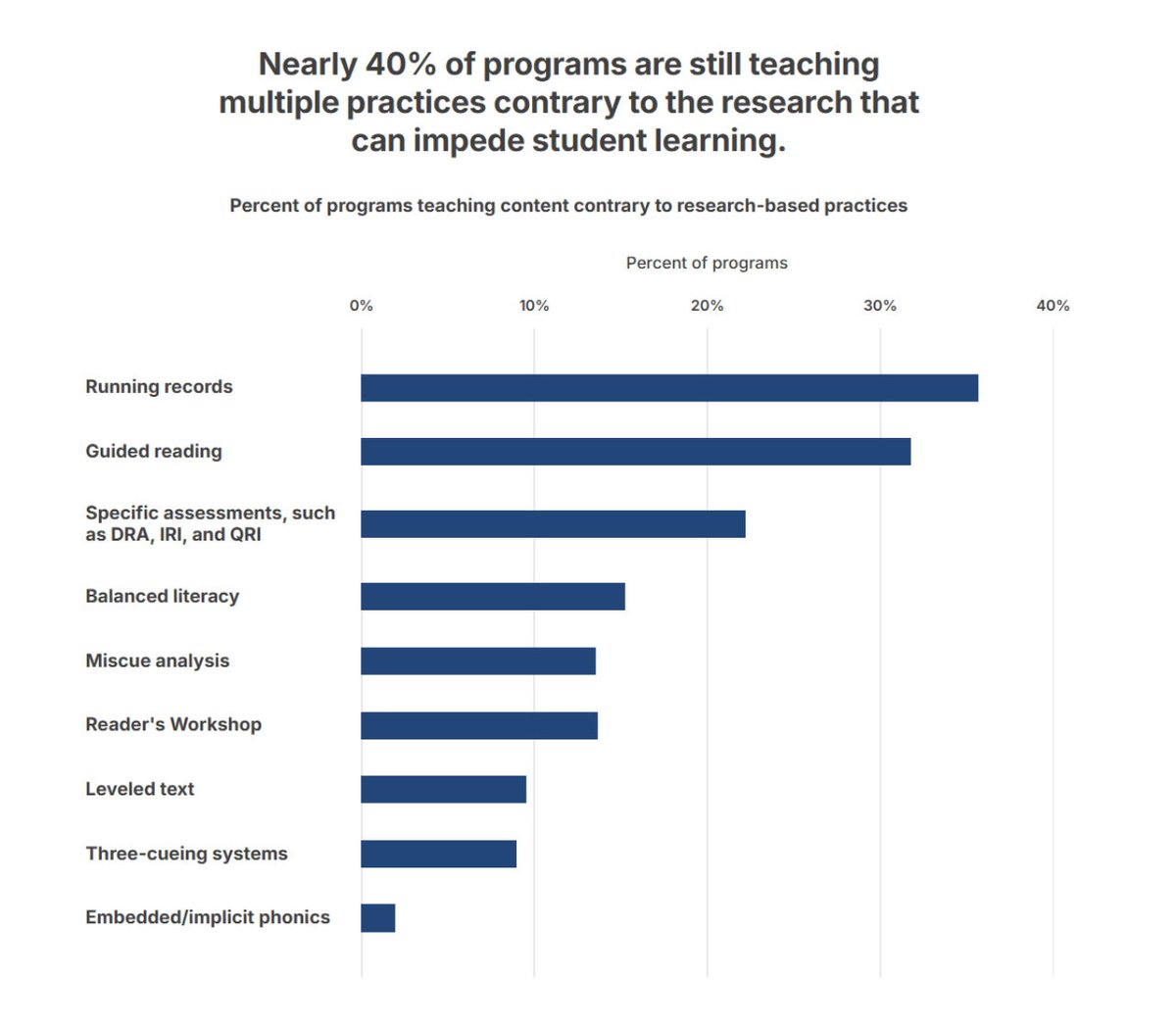 karenvaites's tweet photo. “@NCTQ’s analysis revealed that 40% of teacher prep programs are still teaching two or more practices that are incompatible with scientifically based reading instruction.

There is a spectrum of programs, from those that are fully aligned to scientifically based reading to those that are fully wedded to debunked reading methods. And there is variation—and confusion—in between. For example, we identified over 200 programs that teach at least three of the five core components of scientifically based reading instruction right alongside at least one contrary practice”

@HeatherPeske @MissyPurcell @SoRclassroom @brett_tingley @KJWinEducation @Veggievangelist